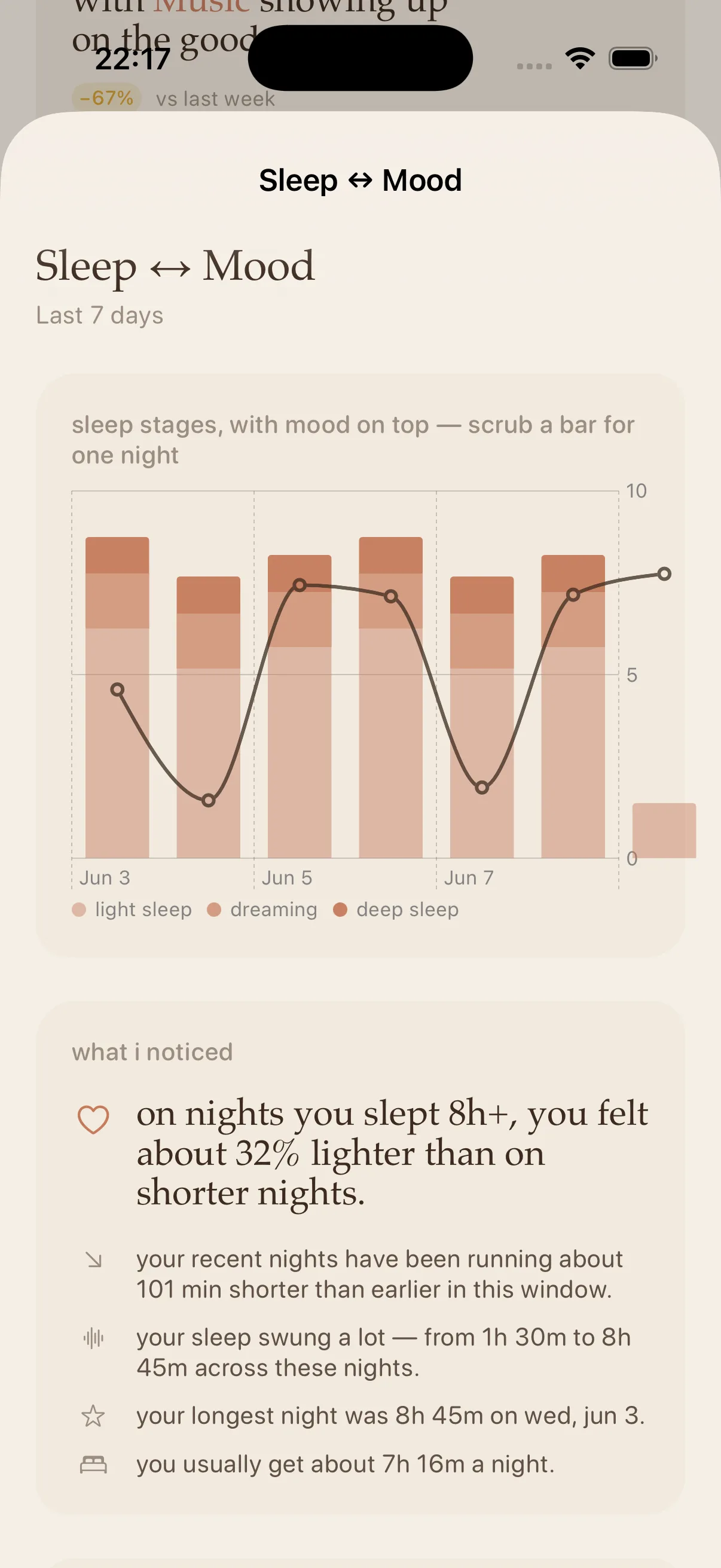 A Sleep ↔ Mood chart: seven nights of sleep bars with a mood line overlaid, and a plain-language observation underneath.